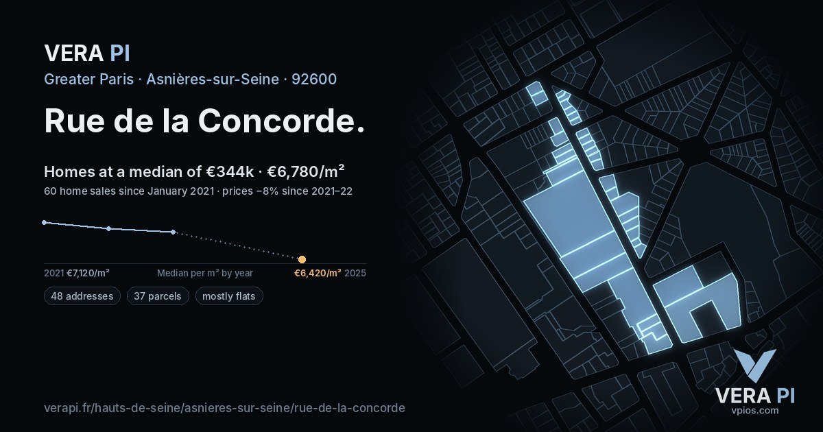 Rue de la Concorde, Asnières-sur-Seine at night – every parcel coloured by the prices around it, the street's own parcels lit