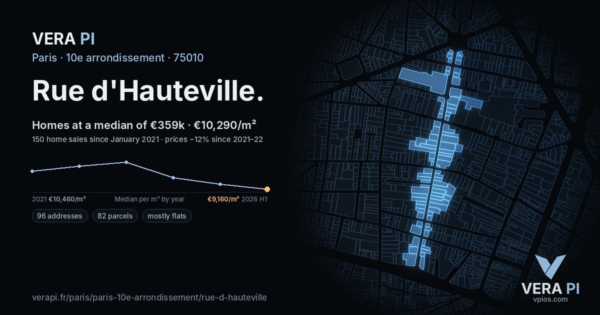 Rue d'Hauteville, 10e arrondissement at night – every parcel coloured by the prices around it, the street's own parcels lit