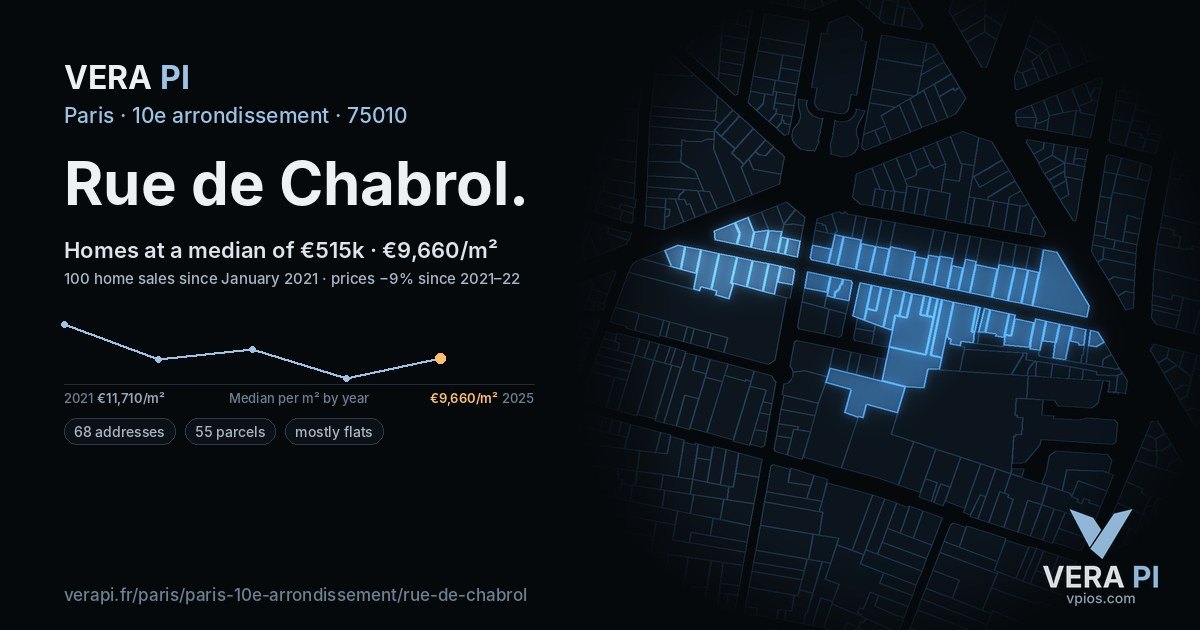 Rue de Chabrol, 10e arrondissement at night – every parcel coloured by the prices around it, the street's own parcels lit