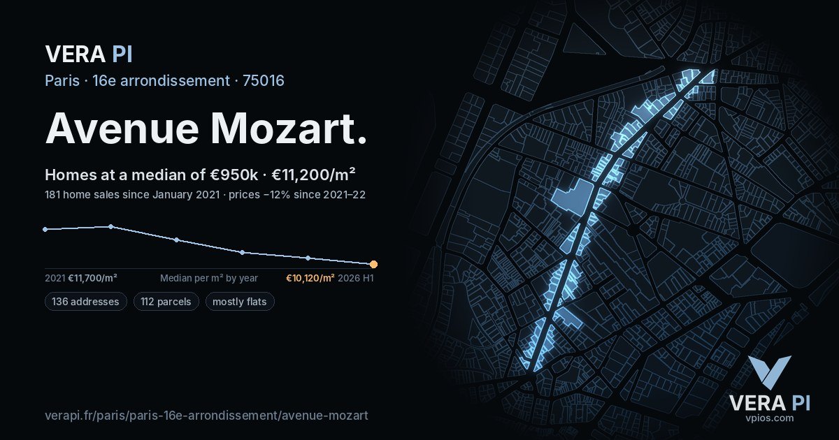 Avenue Mozart, 16e arrondissement at night – every parcel coloured by the prices around it, the street's own parcels lit