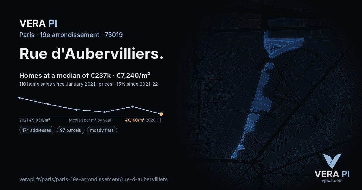 Rue d'Aubervilliers, 19e arrondissement at night – every parcel coloured by the prices around it, the street's own parcels lit
