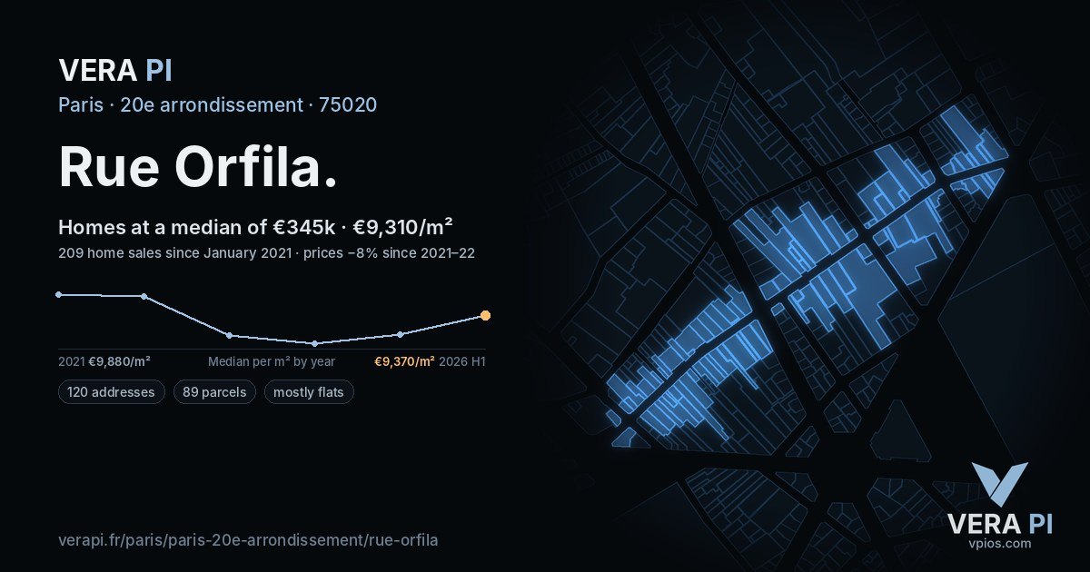 Rue Orfila, 20e arrondissement at night – every parcel coloured by the prices around it, the street's own parcels lit