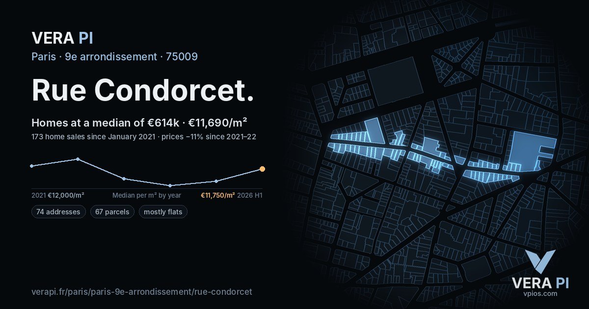 Rue Condorcet, 9e arrondissement at night – every parcel coloured by the prices around it, the street's own parcels lit